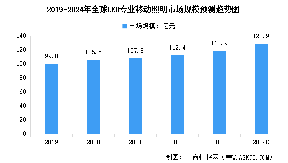 2024年全球LED專業(yè)移動照明市場規(guī)模預(yù)測及下游應(yīng)用市場占比分析（圖）