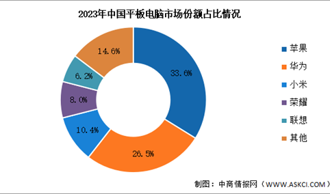 2023年中国平板电脑出货量及竞争格局分析：苹果依旧维持第一（图）