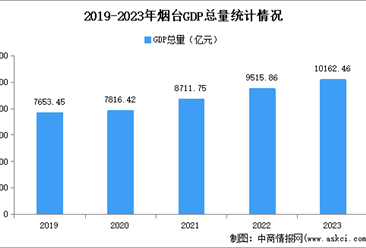 2023年烟台市经济运行情况分析：GDP同比增长6.6%（图）
