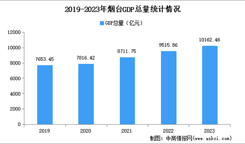 2023年烟台市经济运行情况分析：GDP同比增长6.6%（图）