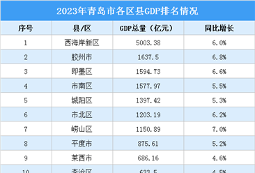 2023年青島市各區GDP排名情況（附榜單）
