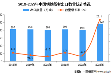 2023年中国钢铁线材出口数据统计分析：出口量243万吨