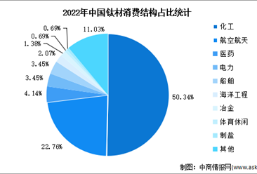 2024年中国钛材消费结构预测分析：航空航天领域钛材需求持续释放（图）