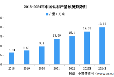 2024年中国钛材产量及消费结构预测分析（图）