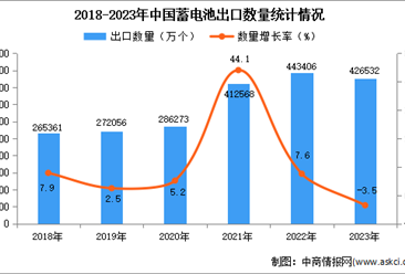 2023年中国蓄电池出口数据统计分析：出口量小幅下降