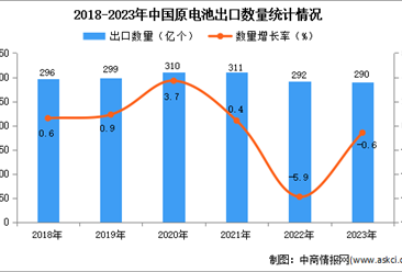 2023年中国原电池出口数据统计分析：出口量290亿个