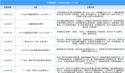 2024年中国精细化工行业最新政策汇总一览（表）
