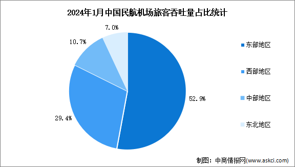 2024年1月中国民航机场情况分析：旅客吞吐量完成1.15亿人次（图）