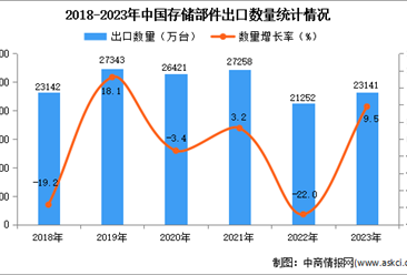 2023年中国存储部件出口数据统计分析：出口量小幅增长