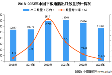 2023年中国平板电脑出口数据统计分析：出口量11363万台
