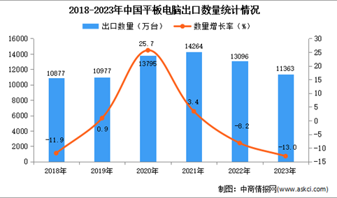 2023年中国平板电脑出口数据统计分析：出口量11363万台