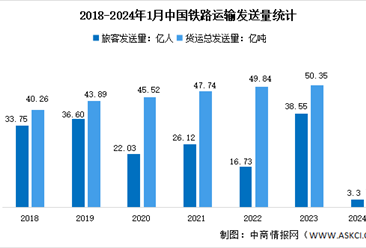 2024年1月中国铁路运输情况分析：旅客发送量3.3亿人（图）