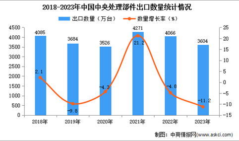 2023年中国中央处理部件出口数据统计分析：出口量小幅下降