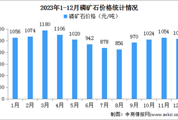 2023年1-12月中国磷矿石产量及价格情况分析（图）