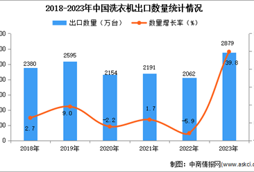2023年中国洗衣机出口数据统计分析：出口量同比增长近四成