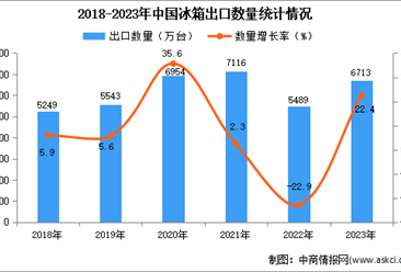 2023年中国冰箱出口数据统计分析：出口量同比增长超两成