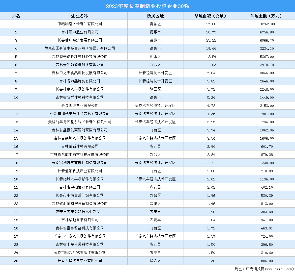 总投资超6亿！2023年度长春制造业投资拿地企业TOP30汇总