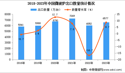 2023年中国微波炉出口数据统计分析：出口额小幅下降