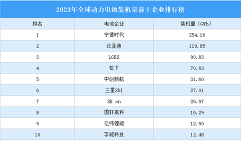 2023年全球动力电池装机量前十企业排行榜（附榜单）