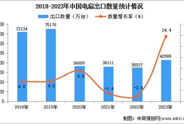 2023年中国电扇出口数据统计分析：出口额小幅增长