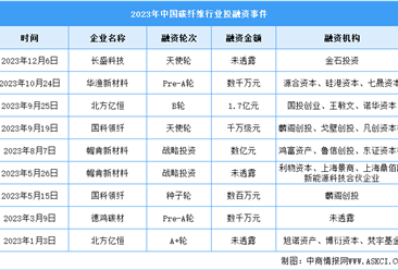 2024年中国碳纤维市场规模及投融资情况预测分析（图）