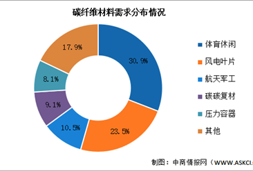 2024年中国碳纤维市场规模及需求结构预测分析（图）