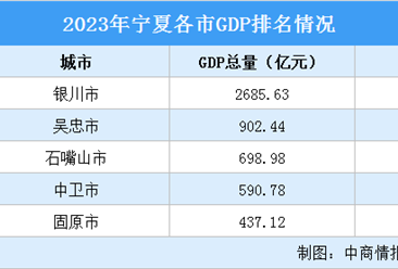 2023年宁夏各市GDP排名情况（附榜单）