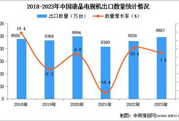 2023年中国液晶电视机出口数据统计分析：出口量9887万台