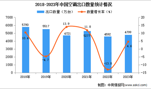2023年中国空调出口数据统计分析：出口量4799万台