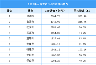 2023年云南省各市縣GDP排名情況（附榜單）