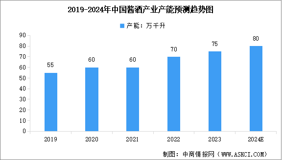 2024年中國醬酒產(chǎn)業(yè)市場現(xiàn)狀預(yù)測分析（附行業(yè)產(chǎn)能、銷售收入、行業(yè)利潤等）