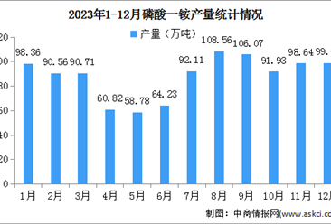 2023年1-12月中国磷酸一铵及磷酸二铵产量分析（图）