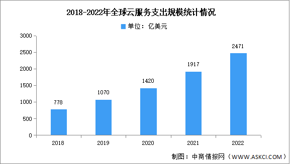 2022年全球云服务支出及竞争格局分析（图）