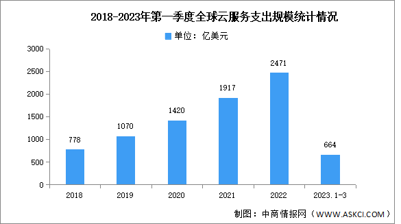 2023年第一季度全球云服务支出及竞争格局分析（图）