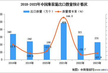 2023年中国集装箱出口数据统计分析：出口量同比下降27.9%