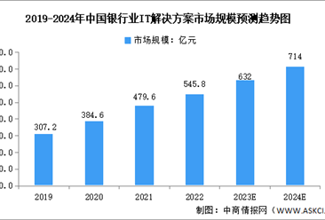 2024年中国银行IT解决方案市场规模及发展前景分析（图）