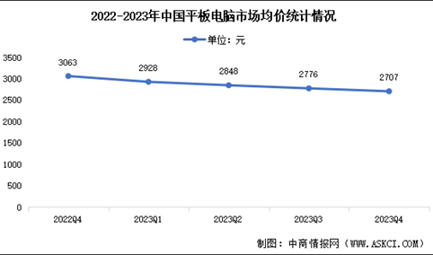 2023年第四季度中国平板电脑出货量及均价分析（图）