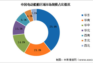 2024年中国电动船舶市场规模及区域分布预测分析（图）