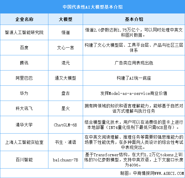 2024年中国AI大模型市场规模及企业布局情况预测分析（图）