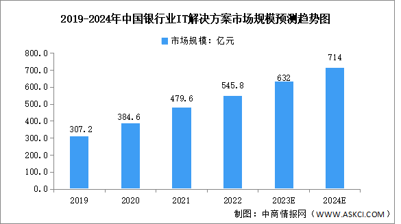 2024年中国银行IT解决方案市场规模及投资预测分析（图）