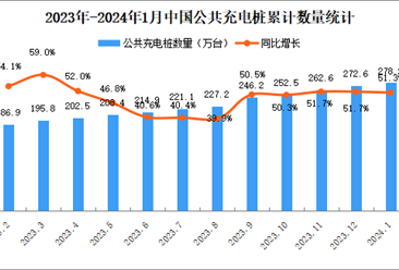 2024年1月全国充电桩运营情况：运营量同比增长51.3%（图）