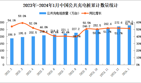 2024年1月全国充电桩运营情况：运营量同比增长51.3%（图）