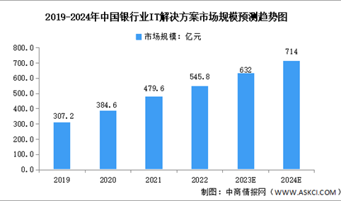 2024年中国银行IT解决方案市场规模及市场分布预测分析（图）