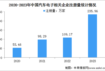 2024年中国汽车电子市场现状及企业注册情况分析（图）