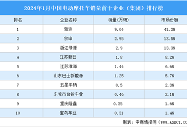 2024年1月中国电动摩托车销量前十企业（集团）排行榜（附榜单）