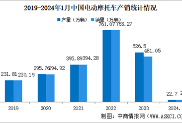 2024年1月中国电动摩托车产销情况：销量同比下降2.84%（图）