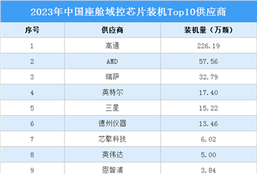 2023年中国座舱域控芯片装机TOP10供应商排行榜（附榜单）