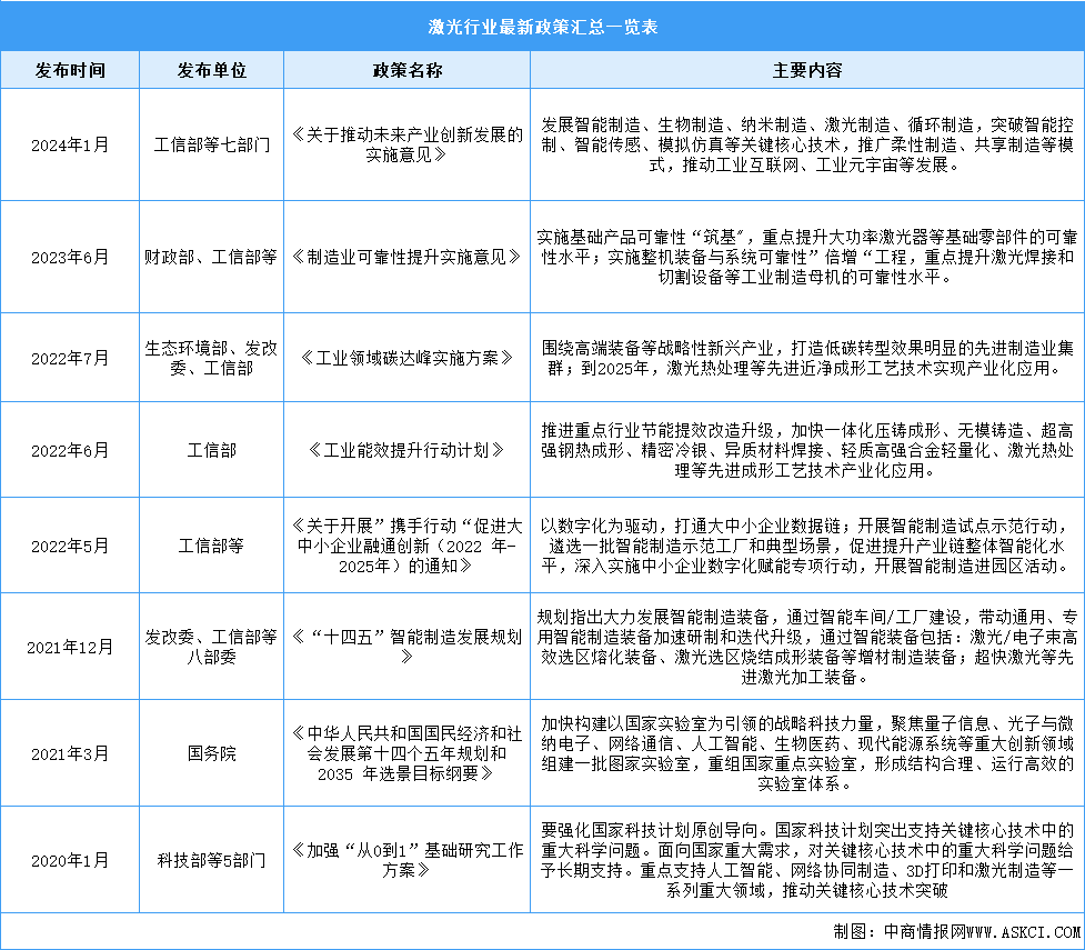 2024年中国激光行业最新政策汇总一览（表）