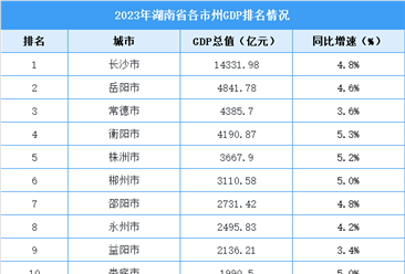 2023年湖南省各市州GDP排名情況（附榜單）