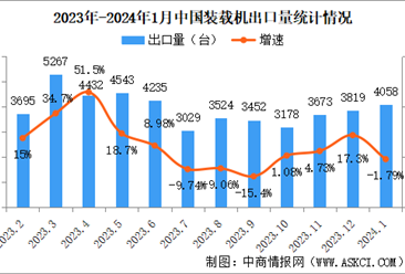 2024年1月中国装载机销量情况：国内市场销量同比增长54.1%（图）